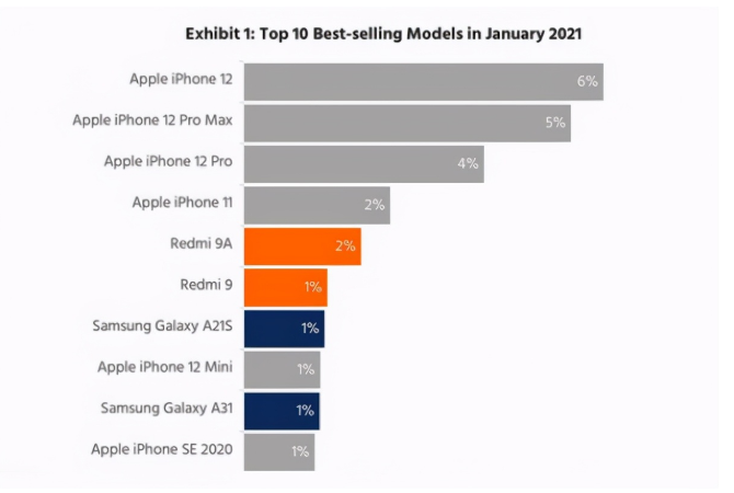 普兰苹果手机维修分享为什么iPhone 12吐槽最多反而销量 